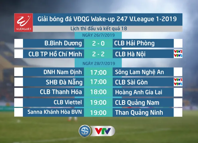 CẬP NHẬT Kết quả, Bảng xếp hạng vòng 18 Wake Up 247 V.League 1-2019 ngày 26/7: CLB TP Hồ Chí Minh tiếp tục giữ ngôi đầu - Ảnh 1.