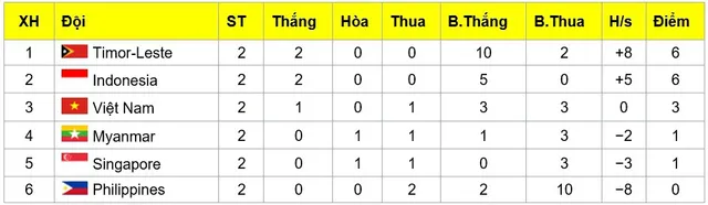 ĐT U15 Việt Nam có 3 điểm đầu tiên tại Giải vô địch U15 Đông Nam Á - Ảnh 1.