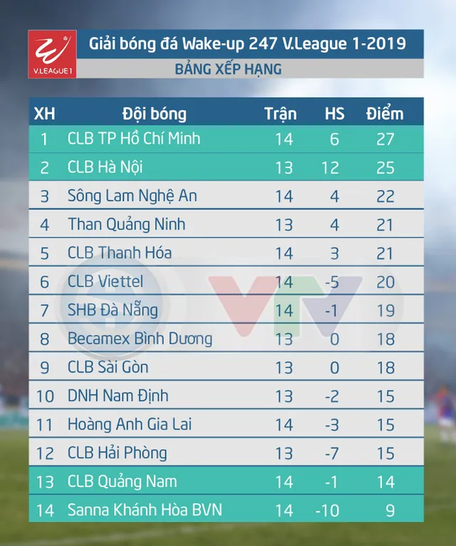 Lịch thi đấu và trực tiếp vòng 14 V.League 2019 hôm nay, 8/7: CLB Hải Phòng - CLB Hà Nội, CLB Sài Gòn - Than Quảng Ninh, B.Bình Dương - DNH Nam Định - Ảnh 2. Lịch thi đấu và trực tiếp vòng 14 V.League 2019 hôm nay, 8/7: CLB Hải Phòng - CLB Hà Nội, CLB Sài Gòn - Than Quảng Ninh, B.Bình Dương - DNH Nam Định - Ảnh 2.
