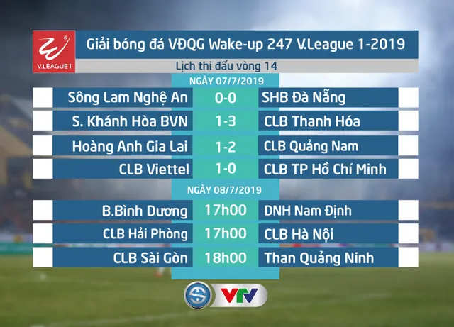 Lịch thi đấu và trực tiếp vòng 14 V.League 2019 hôm nay, 8/7: CLB Hải Phòng - CLB Hà Nội, CLB Sài Gòn - Than Quảng Ninh, B.Bình Dương - DNH Nam Định - Ảnh 1. Lịch thi đấu và trực tiếp vòng 14 V.League 2019 hôm nay, 8/7: CLB Hải Phòng - CLB Hà Nội, CLB Sài Gòn - Than Quảng Ninh, B.Bình Dương - DNH Nam Định - Ảnh 1.