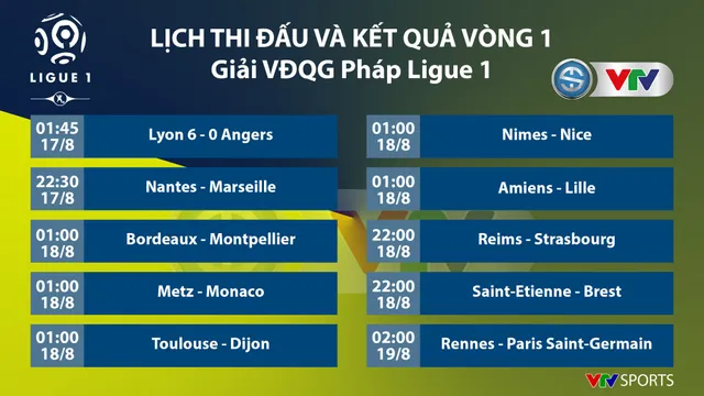 CẬP NHẬT Lịch thi đấu, kết quả, BXH các giải bóng đá VĐQG châu Âu: Ngoại hạng Anh, La Liga, Bundesliga, Ligue I - Ảnh 5.