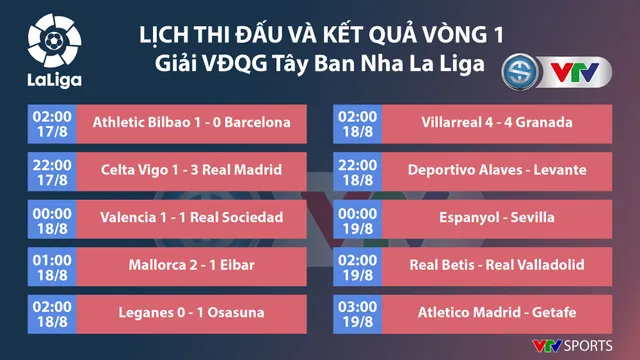 CẬP NHẬT Lịch thi đấu, kết quả, BXH các giải bóng đá VĐQG châu Âu: Ngoại hạng Anh, La Liga, Bundesliga, Ligue I - Ảnh 3.