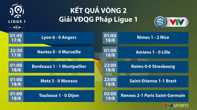 PSG bất ngờ thất bại trước Rennes tại Giải VĐQG Pháp, Ligue I - Ảnh 1.