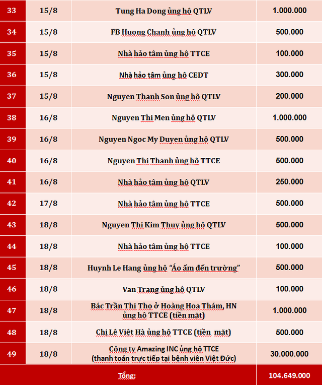 Quỹ Tấm lòng Việt: Danh sách ủng hộ tuần 3 tháng 8/2019 - Ảnh 3.