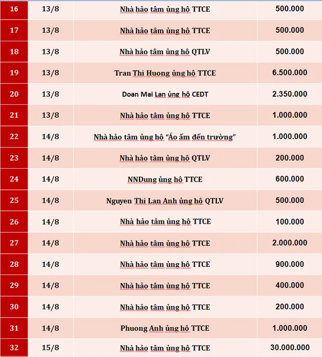 Quỹ Tấm lòng Việt: Danh sách ủng hộ tuần 3 tháng 8/2019 - Ảnh 2.