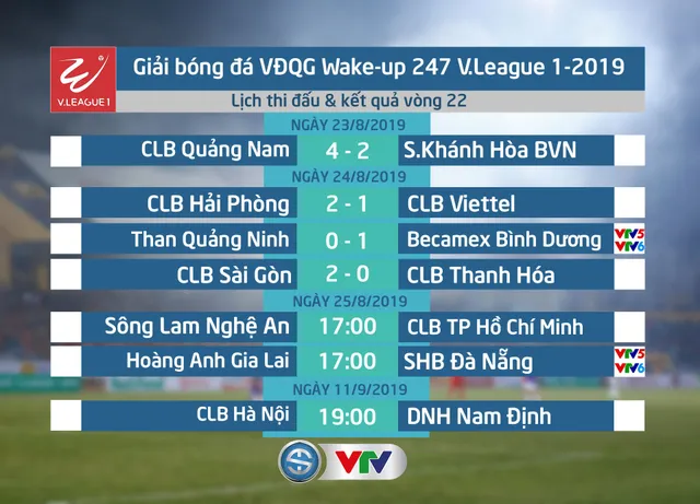 CẬP NHẬT Kết quả, lịch thi đấu & BXH vòng 22 V.League 2019, ngày 24/8: Becamex Bình Dương lọt top 3 - Ảnh 1.