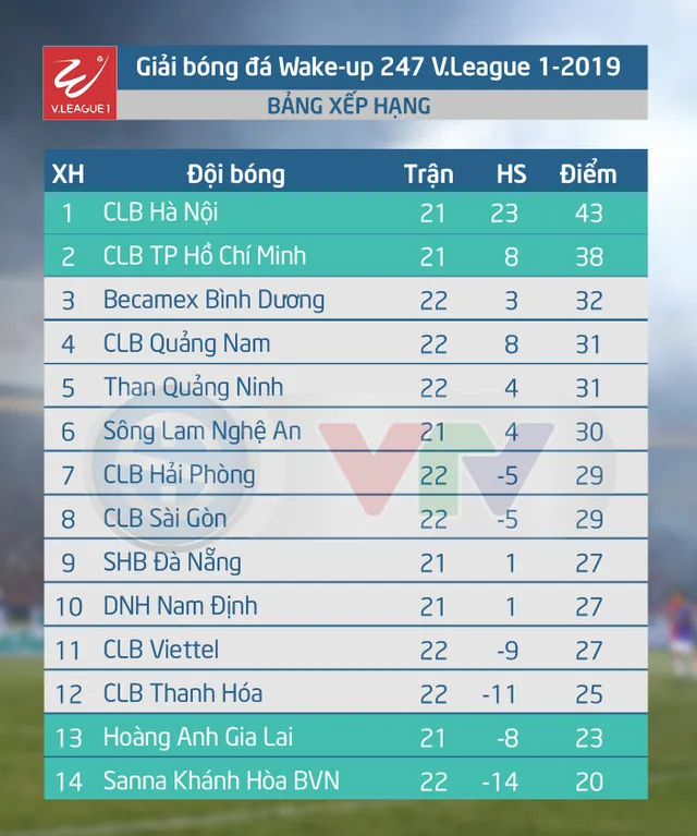 Lịch thi đấu và trực tiếp V.League 2019 ngày 25/8: Tâm điểm Hoàng Anh Gia Lai - SHB Đà Nẵng - Ảnh 2.