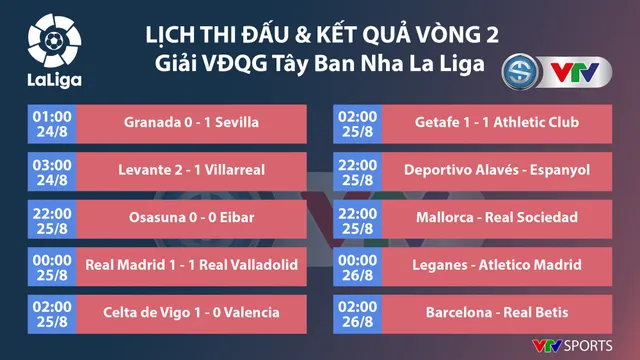 CẬP NHẬT: Lịch thi đấu, kết quả, BXH các giải bóng đá VĐQG châu Âu: Ngoại hạng Anh, La Liga, Serie A, Bundesliga... - Ảnh 5.