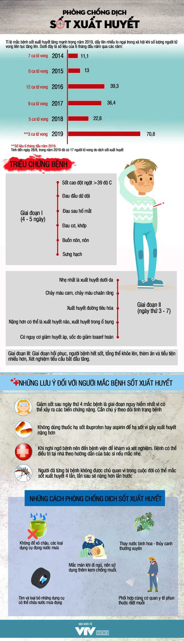 [Infographic] Cách bảo vệ bản thân giữa mùa dịch sốt xuất huyết - Ảnh 1.