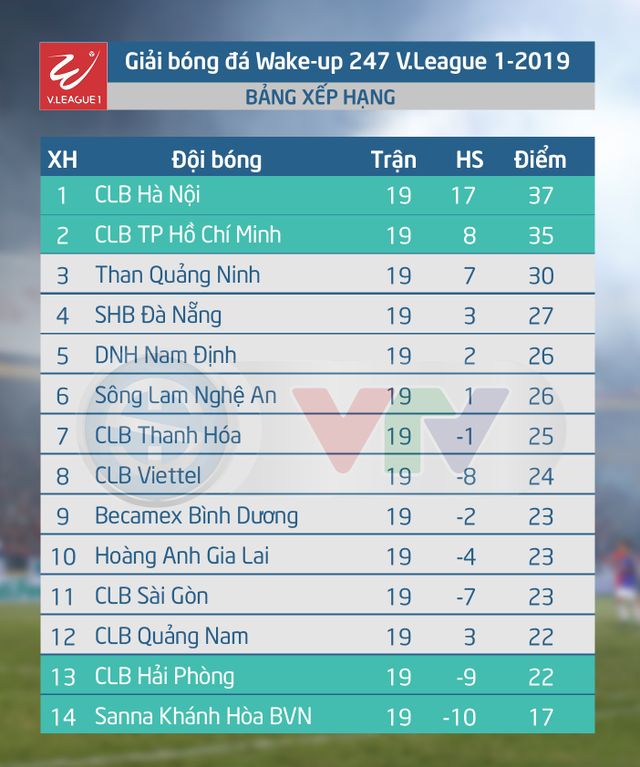 Lịch thi đấu và trực tiếp vòng 20 V.League 2019: Tâm điểm Hoàng Anh Gia Lai - CLB Viettel - Ảnh 2.