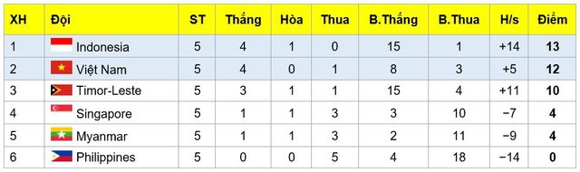 Giành trọn 3 điểm trước Timor Leste, U15 Việt Nam vào bán kết Giải vô địch U15 Đông Nam Á 2019 - Ảnh 1.