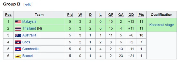 U15 Việt Nam lỡ cơ hội gặp Thái Lan ở bán kết vì bàn thắng phút 80+3 - Ảnh 1.