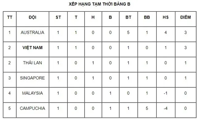 Giải VĐ U18 Đông Nam Á 2019 (bảng B): U18 Việt Nam thắng kịch tính U18 Malaysia - Ảnh 4.