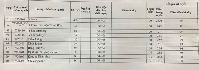 19,9 điểm có thể đỗ Đại học Y Hà Nội 2019 - Ảnh 1. 19,9 điểm có thể đỗ Đại học Y Hà Nội 2019 - Ảnh 1.