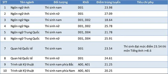 diem-chuan-hv-khoa-hoc-qs_difp diem-chuan-hv-khoa-hoc-qs_difp