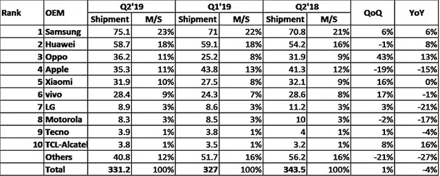 iPhone ế, Oppo vượt Apple thành hãng smartphone số 3 thế giới - Ảnh 1. iPhone ế, Oppo vượt Apple thành hãng smartphone số 3 thế giới - Ảnh 1.