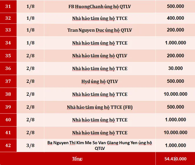 Quỹ Tấm lòng Việt: Danh sách ủng hộ tuần 4 tháng 7 và tuần 1 tháng 8/2019 - Ảnh 3.