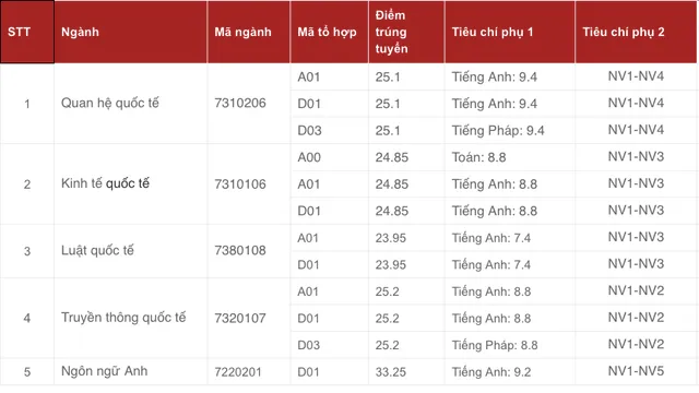 Học viện Ngoại giao năm 2019 lấy điểm chuẩn cao nhất 33,25 - Ảnh 1.