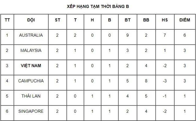 Bảng B giải U18 Đông Nam Á 2019: U18 Việt Nam thất thủ 1-4 trước U18 Australia - Ảnh 7.