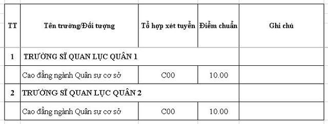 Điểm chuẩn của 18 trường Quân đội năm 2019 - Ảnh 3.