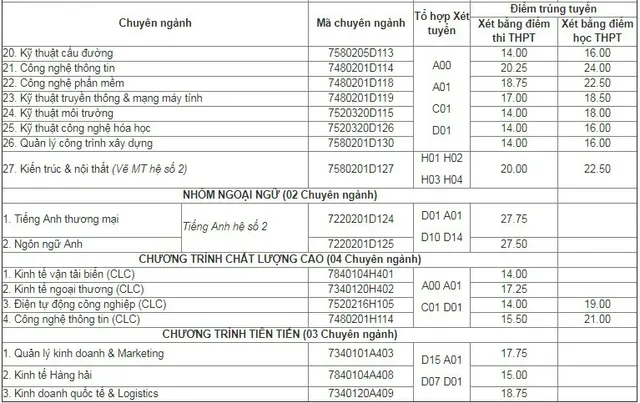 diem-chuan-truong-dh-hang-hai-viet-nam-nam-2019-1 diem-chuan-truong-dh-hang-hai-viet-nam-nam-2019-1