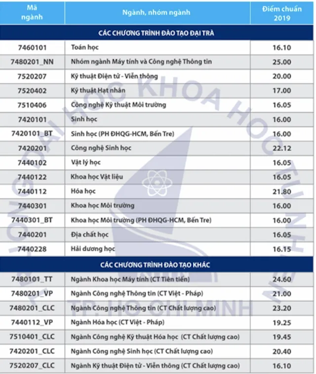 diem-chuan-truong-dh-khoa-hoc-tu-nhien-tp-hcm-cao-nhat-25 diem-chuan-truong-dh-khoa-hoc-tu-nhien-tp-hcm-cao-nhat-25