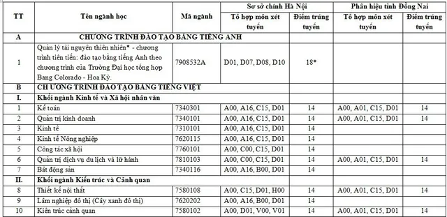 diem-chuan-truong-dh-lam-nghiep-nam-2019-2 diem-chuan-truong-dh-lam-nghiep-nam-2019-2
