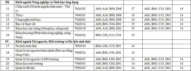 diem-chuan-truong-dh-lam-nghiep-nam-2019-3 diem-chuan-truong-dh-lam-nghiep-nam-2019-3
