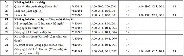 diem-chuan-truong-dh-lam-nghiep-nam-2019-4 diem-chuan-truong-dh-lam-nghiep-nam-2019-4