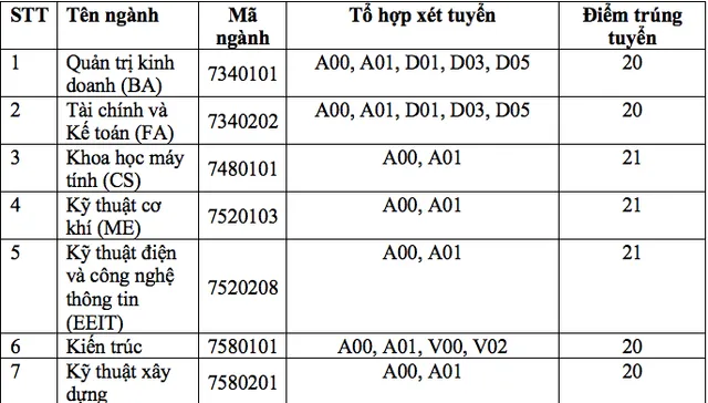 diem-chuan-truong-dh-viet-duc-tren-20-21 diem-chuan-truong-dh-viet-duc-tren-20-21