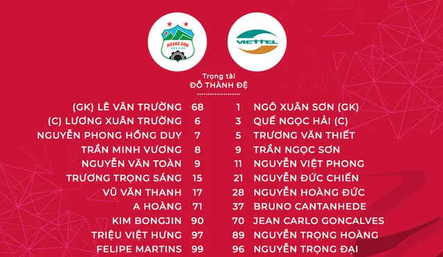 Hoàng Anh Gia Lai 2-3 CLB Viettel: Ngược dòng ngoạn mục, giành 3 điểm kịch tính!  - Ảnh 1.