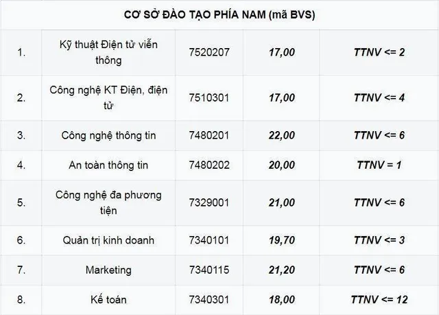 hoc-vien-cong-nghe-buu-chinh-vien-thong-co-diem-chuan-cao-nhat-la-24-1-1 hoc-vien-cong-nghe-buu-chinh-vien-thong-co-diem-chuan-cao-nhat-la-24-1-1