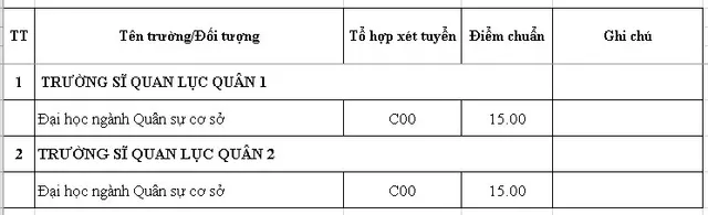 Điểm chuẩn của 18 trường Quân đội năm 2019 - Ảnh 1.