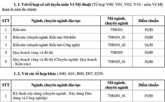 Đại học Xây dựng công bố điểm chuẩn cực “dễ chịu” - Ảnh 1.