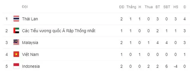 Vòng loại World Cup 2022 bảng G: Indonesia 0-3 Thái Lan, Malaysia 1-2 UAE - Ảnh 5.