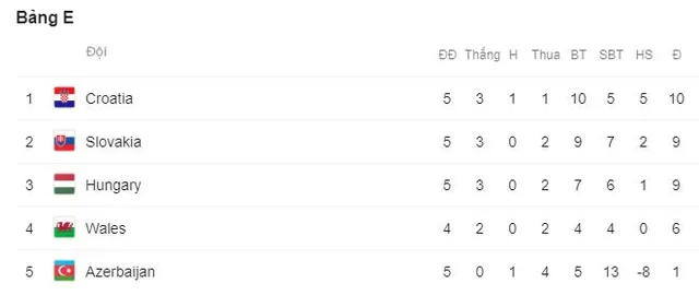 Kết quả vòng loại EURO 2020: Azerbaijan 1-1 Croatia, Scotland 0-4 Bỉ, Bắc Ireland 0-2 Đức - Ảnh 7.