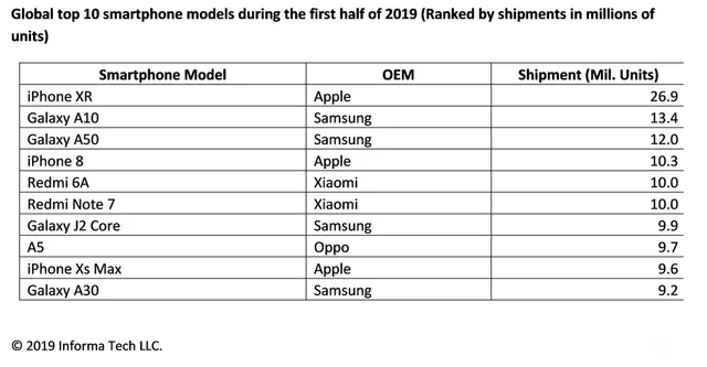 Apple mất ưu đãi độc quyền từ Samsung do mảng kinh doanh iPhone XS max không khả quan - Ảnh 1.