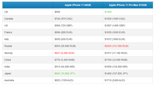 Mua iPhone 11 ở đâu rẻ nhất thế giới? - Ảnh 1.