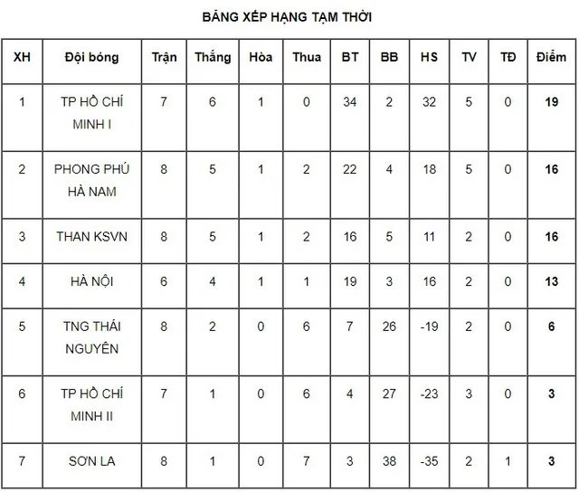 Vòng 9 giải bóng đá nữ VĐQG - Cúp Thái Sơn Bắc 2019: Chiến thắng lịch sử của Sơn La - Ảnh 4.