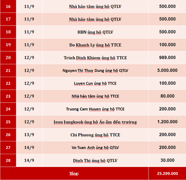 Quỹ Tấm lòng Việt: Danh sách ủng hộ tuần 2 tháng 9/2019 - Ảnh 2.