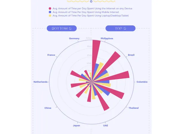 Quốc gia dành nhiều thời gian online nhất thế giới - Ảnh 1.