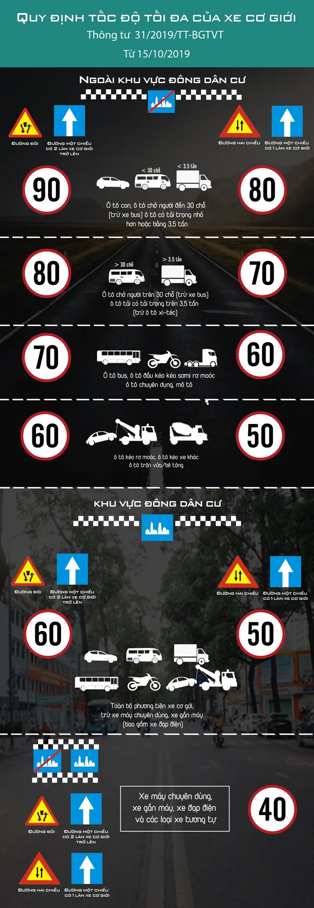 [Infographic] Quy định tốc độ tối đa của xe cơ giới từ 15/10/2019 - Ảnh 1.