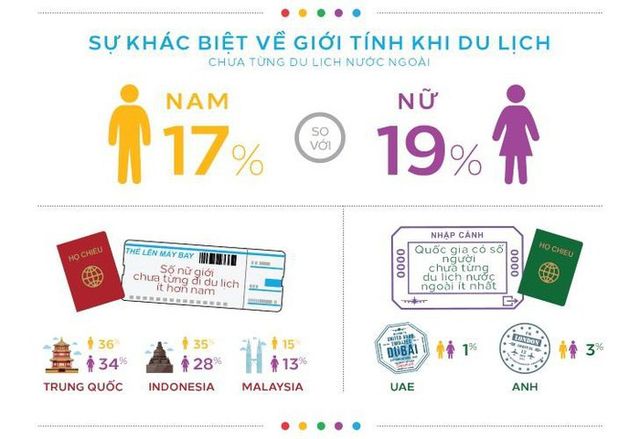 Có 30% người Việt chưa từng đi du lịch nước ngoài - Ảnh 2.