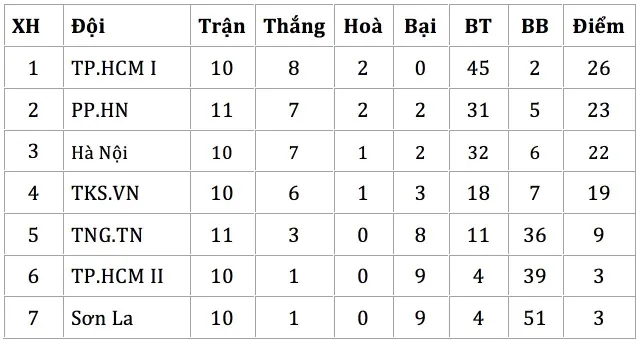 Vòng 12 Giải VĐQG bóng đá nữ 2019: Hà Nội thắng trận trong ngày sân Hà Nam gặp sự cố mất điện - Ảnh 4.