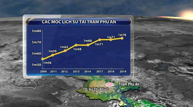 Triều cường Nam Bộ và TP. HCM lập đỉnh mới - Ảnh 2.