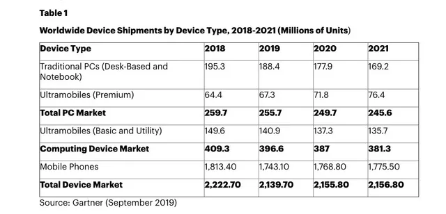 Năm 2019 sẽ là thời gian tồi tệ nhất của ngành smartphone toàn cầu - Ảnh 1.