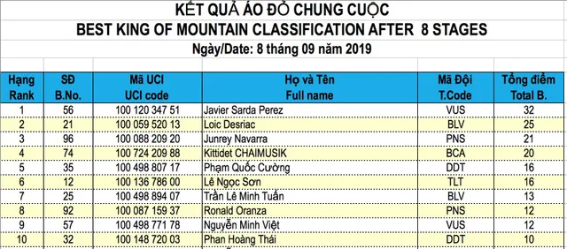 Giải xe đạp quốc tế VTV Cúp Tôn Hoa Sen 2019: Các giải thưởng chung cuộc - Ảnh 9.