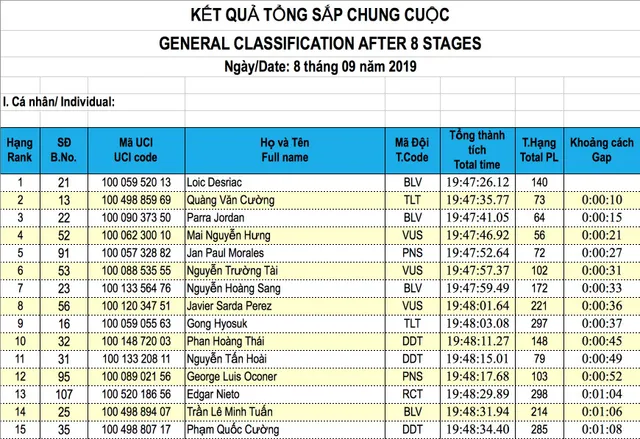 Giải xe đạp quốc tế VTV Cúp Tôn Hoa Sen 2019: Các giải thưởng chung cuộc - Ảnh 2.