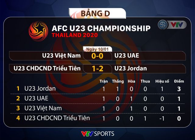 Kết quả, BXH bảng D VCK U23 châu Á 2020 ngày 10/01: U23 Jordan tạm dẫn đầu, U23 Việt Nam hòa U23 UAE - Ảnh 1.