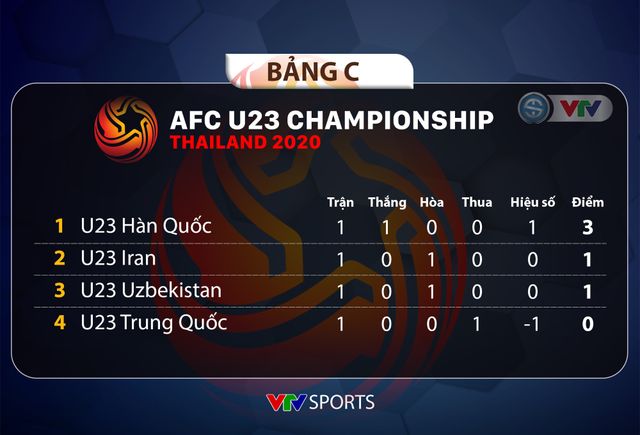 Lịch thi đấu và trực tiếp VCK U23 châu Á 2020 hôm nay (12/01): U23 Iran – U23 Hàn Quốc, chờ đợi U23 Nhật Bản - Ảnh 4.